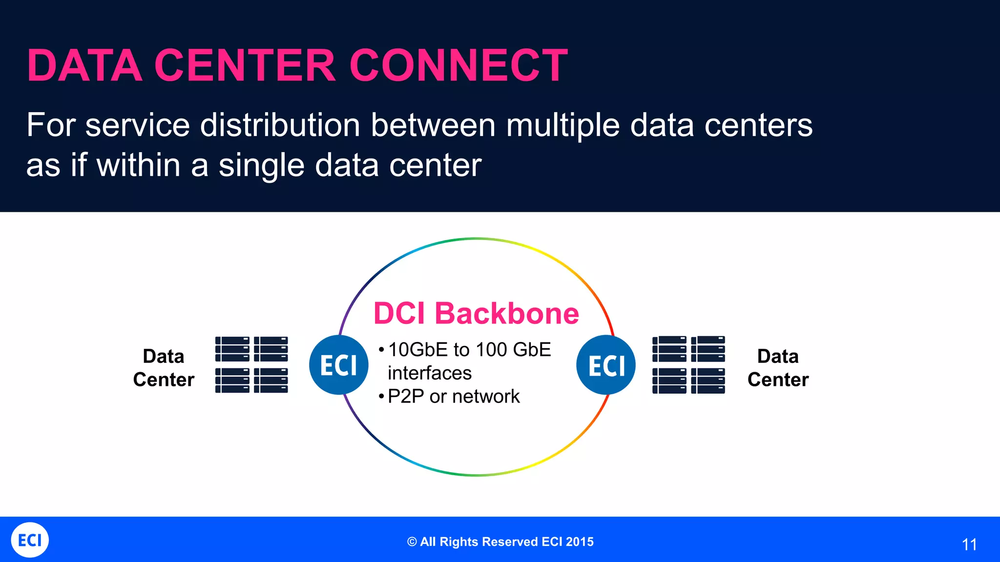 11
DATA CENTER CONNECT
For service distribution between multiple data centers
as if within a single data center
DCI Backbone
•10GbE to 100 GbE
interfaces
•P2P or network
Data
Center
Data
Center
© All Rights Reserved ECI 2015
 