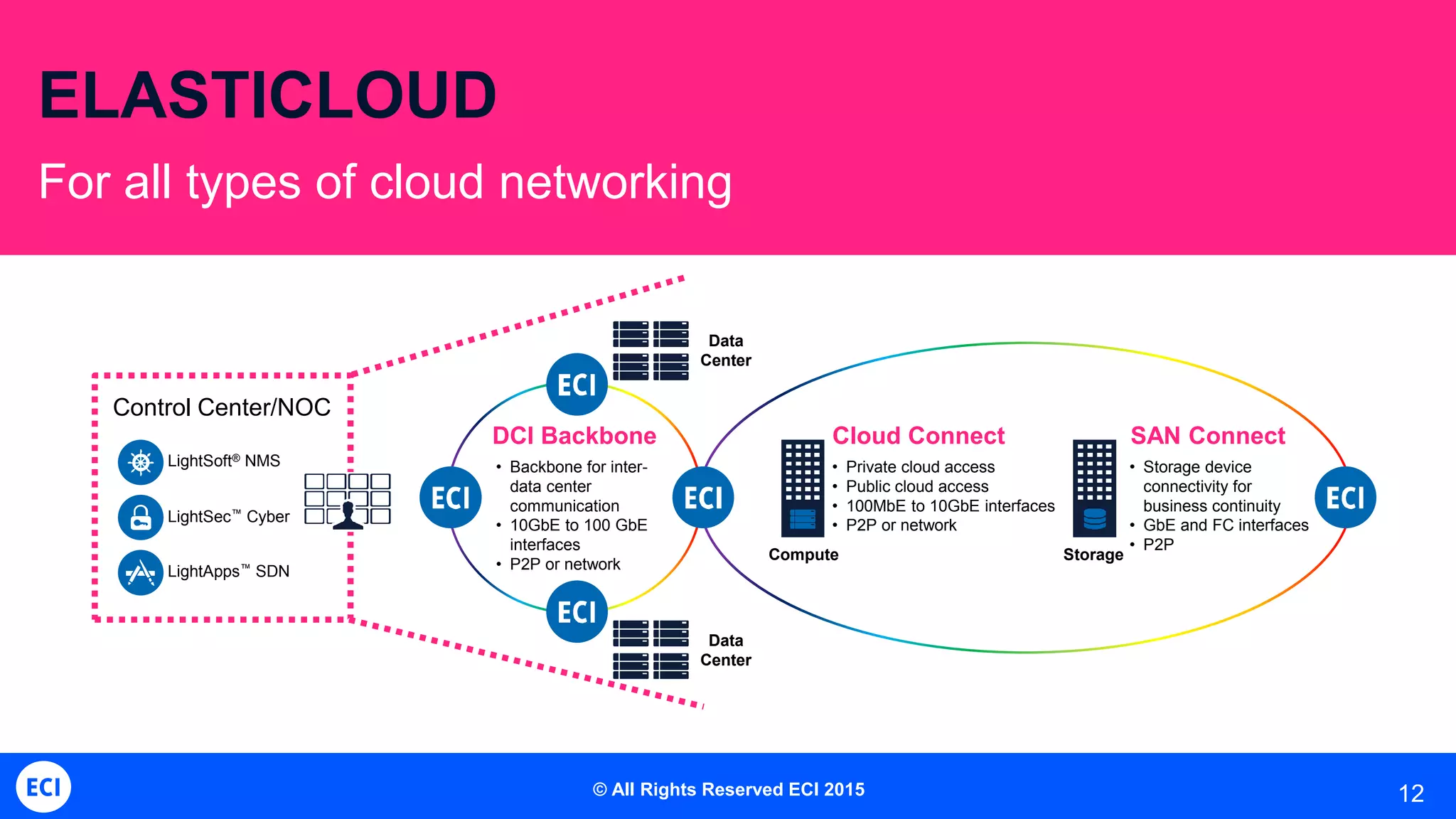 12
Control Center/NOC
LightSoft® NMS
LightSec™ Cyber
LightApps™ SDN
DCI Backbone
• Backbone for inter-
data center
communication
• 10GbE to 100 GbE
interfaces
• P2P or network
Cloud Connect
• Private cloud access
• Public cloud access
• 100MbE to 10GbE interfaces
• P2P or network
SAN Connect
• Storage device
connectivity for
business continuity
• GbE and FC interfaces
• P2P
StorageCompute
Data
Center
Data
Center
ELASTICLOUD
For all types of cloud networking
© All Rights Reserved ECI 2015
 