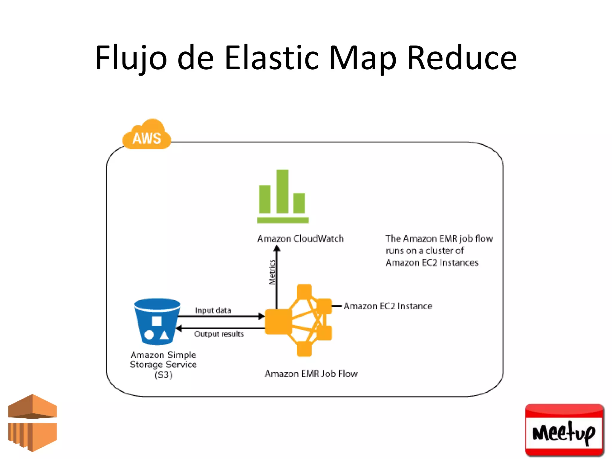 Elastic map reduce | PPT