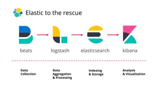 Elastic to the rescue
Data
Collection
Data
Aggregation
& Processing
Indexing
& Storage
Analysis
& Visualization
beats logs...