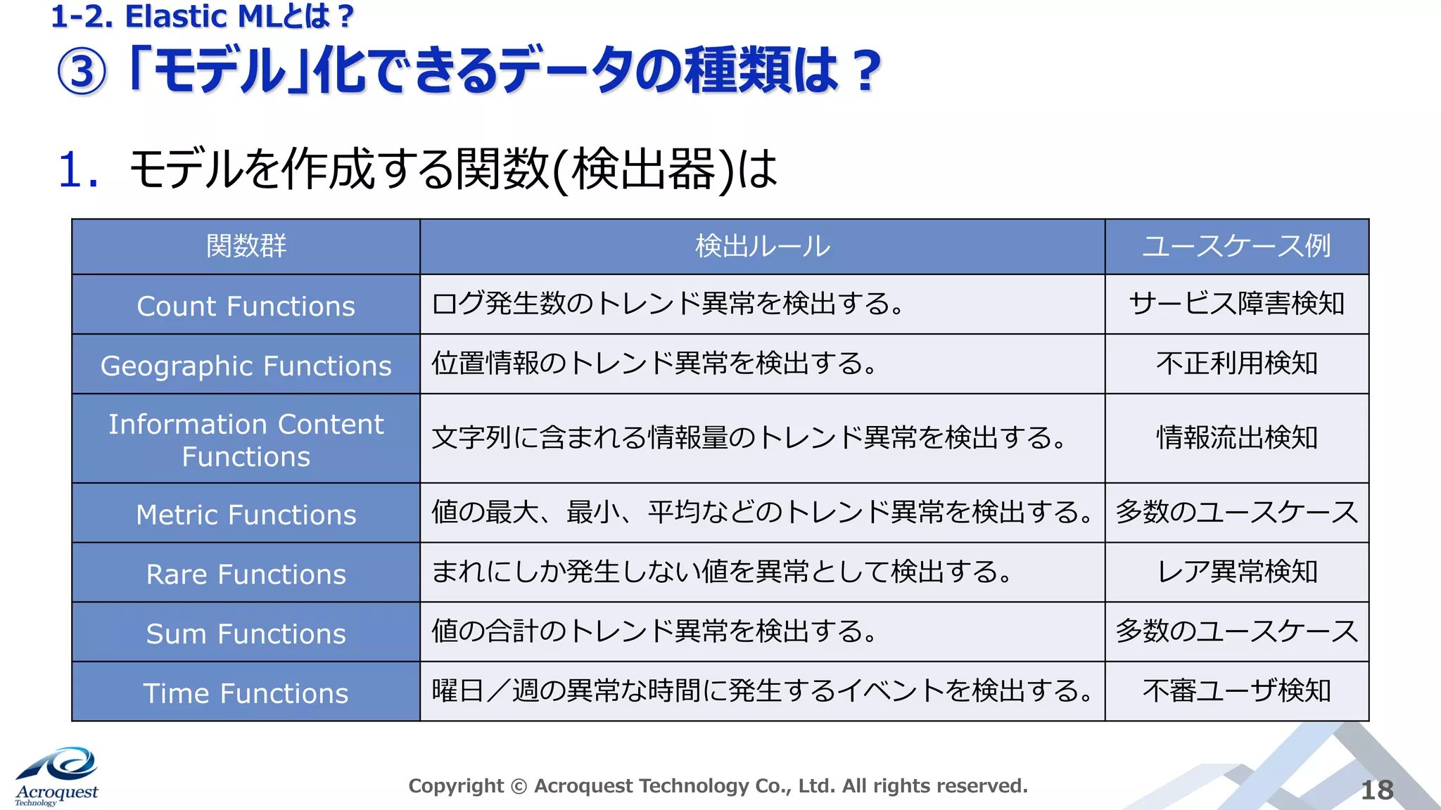 ③ 「モデル」化できるデータの種類は？
Copyright © Acroquest Technology Co., Ltd. All rights reserved. 18
1. モデルを作成する関数(検出器)は
関数群 検出ルール ユースケース例
Count Functions ログ発生数のトレンド異常を検出する。 サービス障害検知
Geographic Functions 位置情報のトレンド異常を検出する。 不正利用検知
Information Content
Functions
文字列に含まれる情報量のトレンド異常を検出する。 情報流出検知
Metric Functions 値の最大、最小、平均などのトレンド異常を検出する。 多数のユースケース
Rare Functions まれにしか発生しない値を異常として検出する。 レア異常検知
Sum Functions 値の合計のトレンド異常を検出する。 多数のユースケース
Time Functions 曜日／週の異常な時間に発生するイベントを検出する。 不審ユーザ検知
1-2. Elastic MLとは？
 