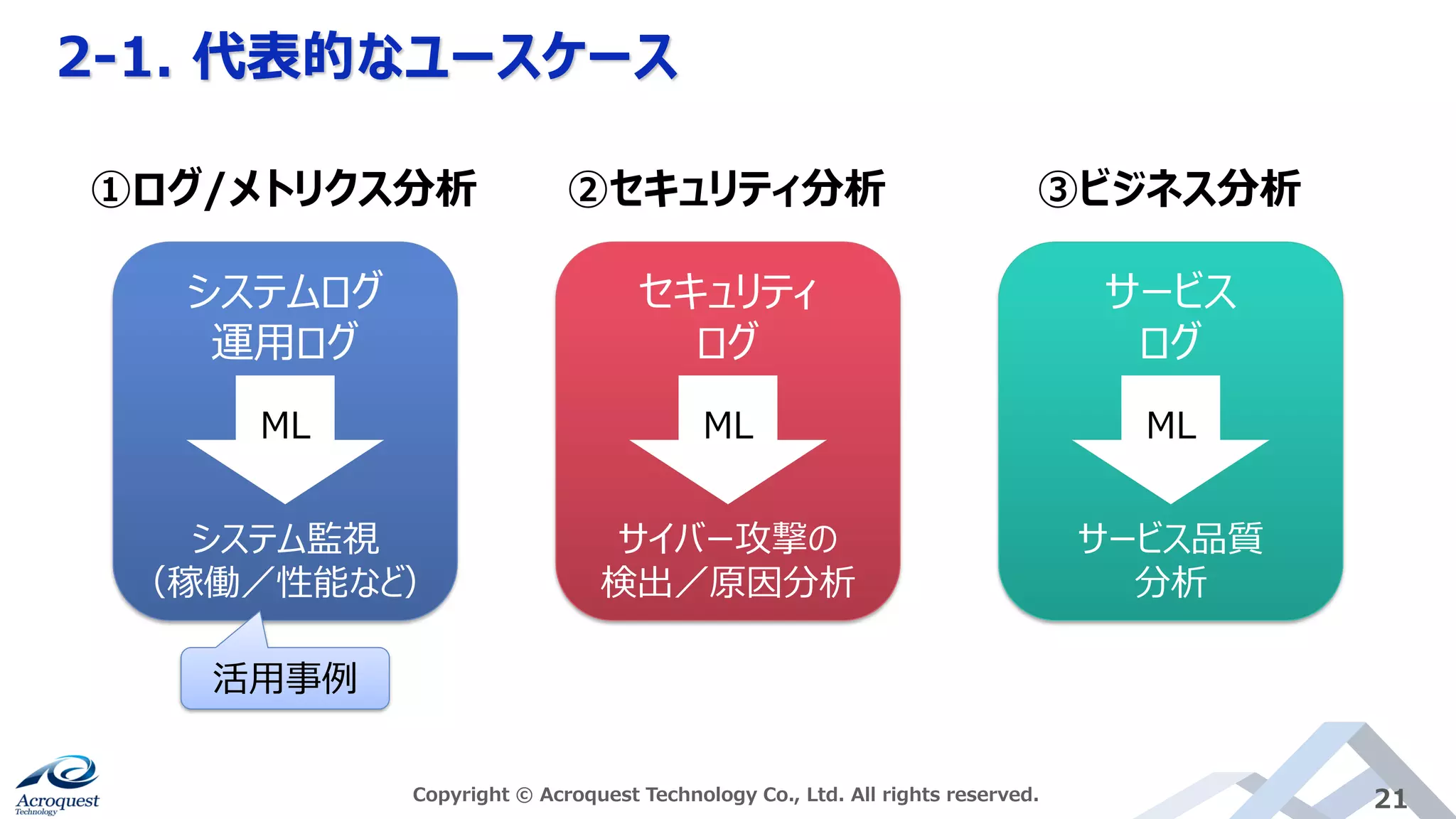 2-1. 代表的なユースケース
Copyright © Acroquest Technology Co., Ltd. All rights reserved. 21
①ログ/メトリクス分析 ②セキュリティ分析 ③ビジネス分析
セキュリティ
ログ
サイバー攻撃の
検出／原因分析
システムログ
運用ログ
システム監視
（稼働／性能など）
サービス
ログ
サービス品質
分析
ML ML ML
活用事例
 