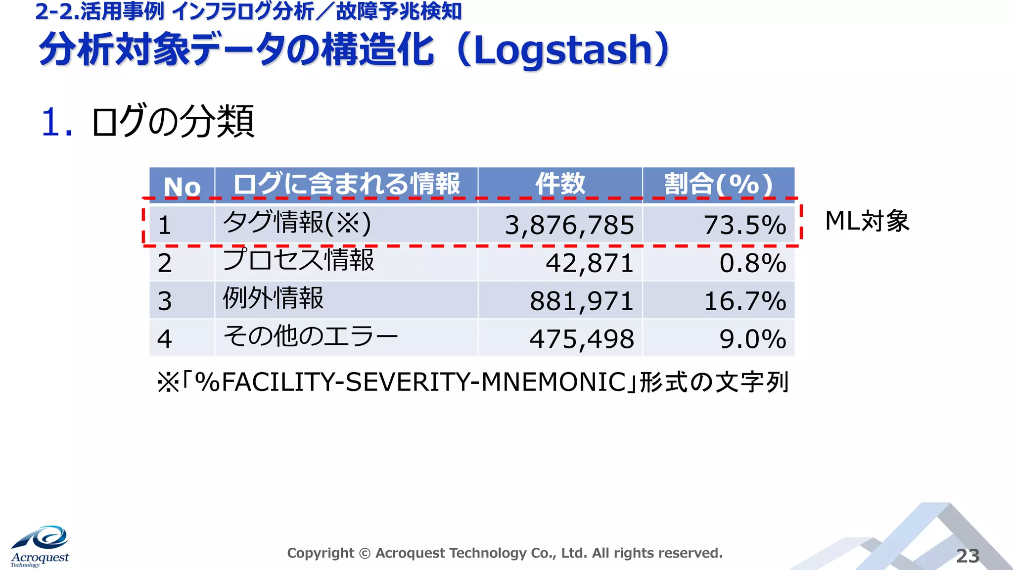 分析対象データの構造化（Logstash）
Copyright © Acroquest Technology Co., Ltd. All rights reserved. 23
1. ログの分類
No ログに含まれる情報 件数 割合(%)
1 タグ情報(※) 3,876,785 73.5%
2 プロセス情報 42,871 0.8%
3 例外情報 881,971 16.7%
4 その他のエラー 475,498 9.0%
※「%FACILITY-SEVERITY-MNEMONIC」形式の文字列
ML対象
2-2.活用事例 インフラログ分析／故障予兆検知
 