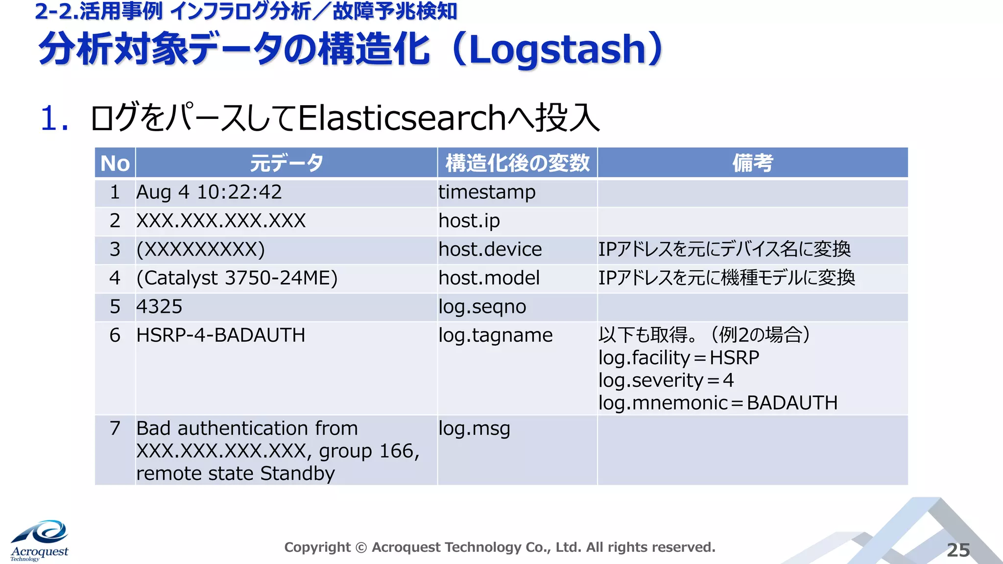 分析対象データの構造化（Logstash）
Copyright © Acroquest Technology Co., Ltd. All rights reserved. 25
1. ログをパースしてElasticsearchへ投入
2-2.活用事例 インフラログ分析／故障予兆検知
No 元データ 構造化後の変数 備考
1 Aug 4 10:22:42 timestamp
2 XXX.XXX.XXX.XXX host.ip
3 (XXXXXXXXX) host.device IPアドレスを元にデバイス名に変換
4 (Catalyst 3750-24ME) host.model IPアドレスを元に機種モデルに変換
5 4325 log.seqno
6 HSRP-4-BADAUTH log.tagname 以下も取得。（例2の場合）
log.facility＝HSRP
log.severity＝4
log.mnemonic＝BADAUTH
7 Bad authentication from
XXX.XXX.XXX.XXX, group 166,
remote state Standby
log.msg
 