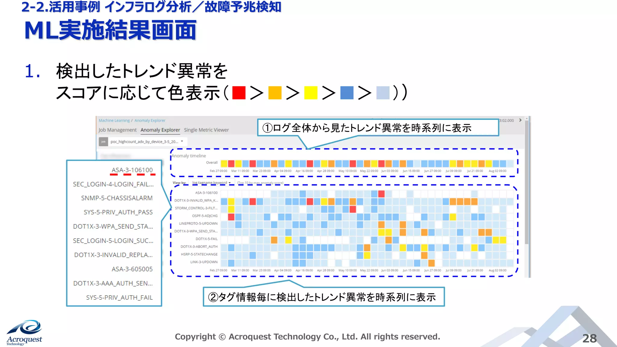 ML実施結果画面
Copyright © Acroquest Technology Co., Ltd. All rights reserved. 28
1. 検出したトレンド異常を
スコアに応じて色表示（■＞■＞■＞■＞■））
①ログ全体から見たトレンド異常を時系列に表示
②タグ情報毎に検出したトレンド異常を時系列に表示
2-2.活用事例 インフラログ分析／故障予兆検知
 