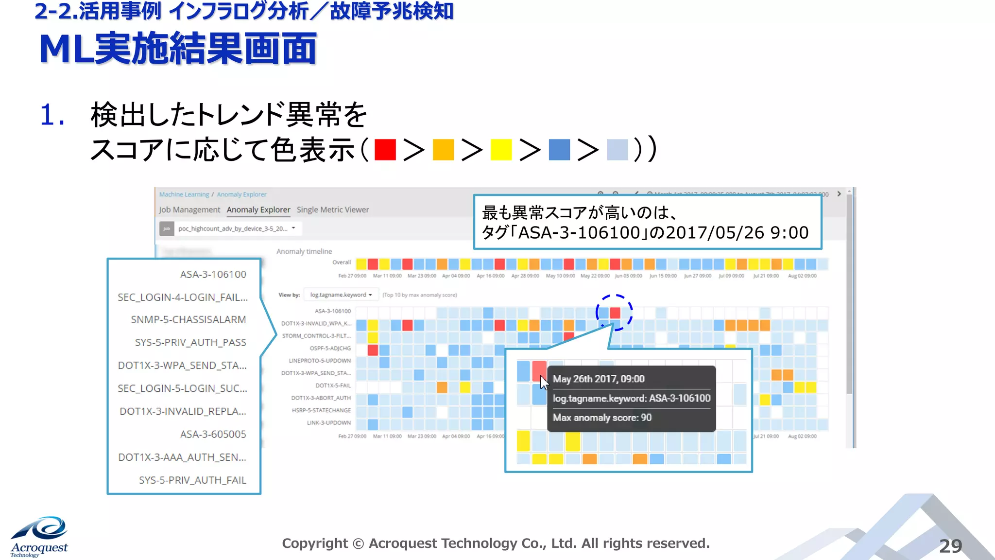 ML実施結果画面
Copyright © Acroquest Technology Co., Ltd. All rights reserved. 29
1. 検出したトレンド異常を
スコアに応じて色表示（■＞■＞■＞■＞■））
最も異常スコアが高いのは、
タグ「ASA-3-106100」の2017/05/26 9:00
2-2.活用事例 インフラログ分析／故障予兆検知
 