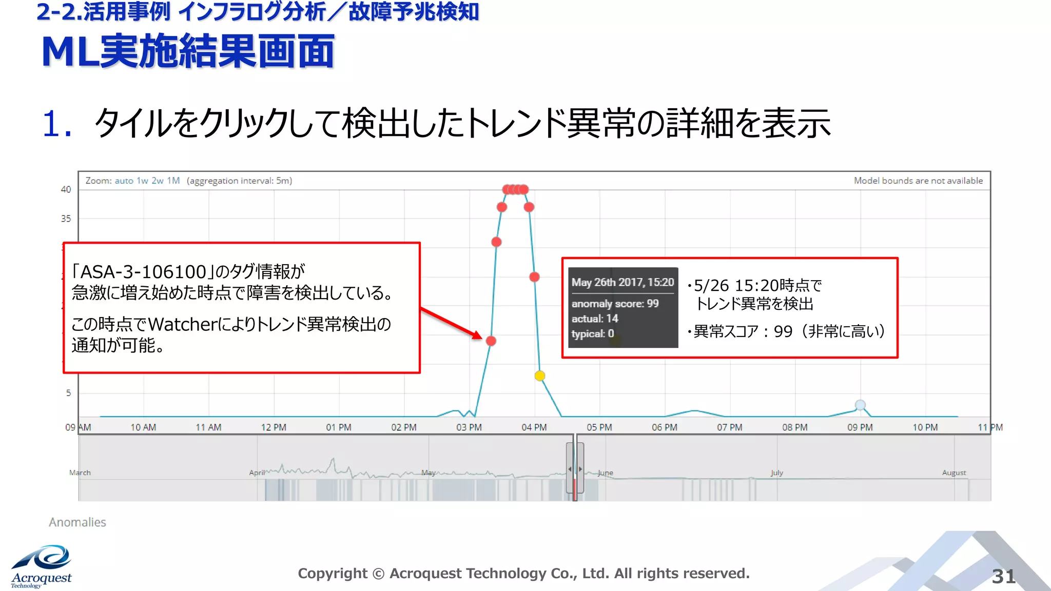 ML実施結果画面
Copyright © Acroquest Technology Co., Ltd. All rights reserved. 31
1. タイルをクリックして検出したトレンド異常の詳細を表示
・5/26 15:20時点で
トレンド異常を検出
・異常スコア：99（非常に高い）
「ASA-3-106100」のタグ情報が
急激に増え始めた時点で障害を検出している。
この時点でWatcherによりトレンド異常検出の
通知が可能。
2-2.活用事例 インフラログ分析／故障予兆検知
 