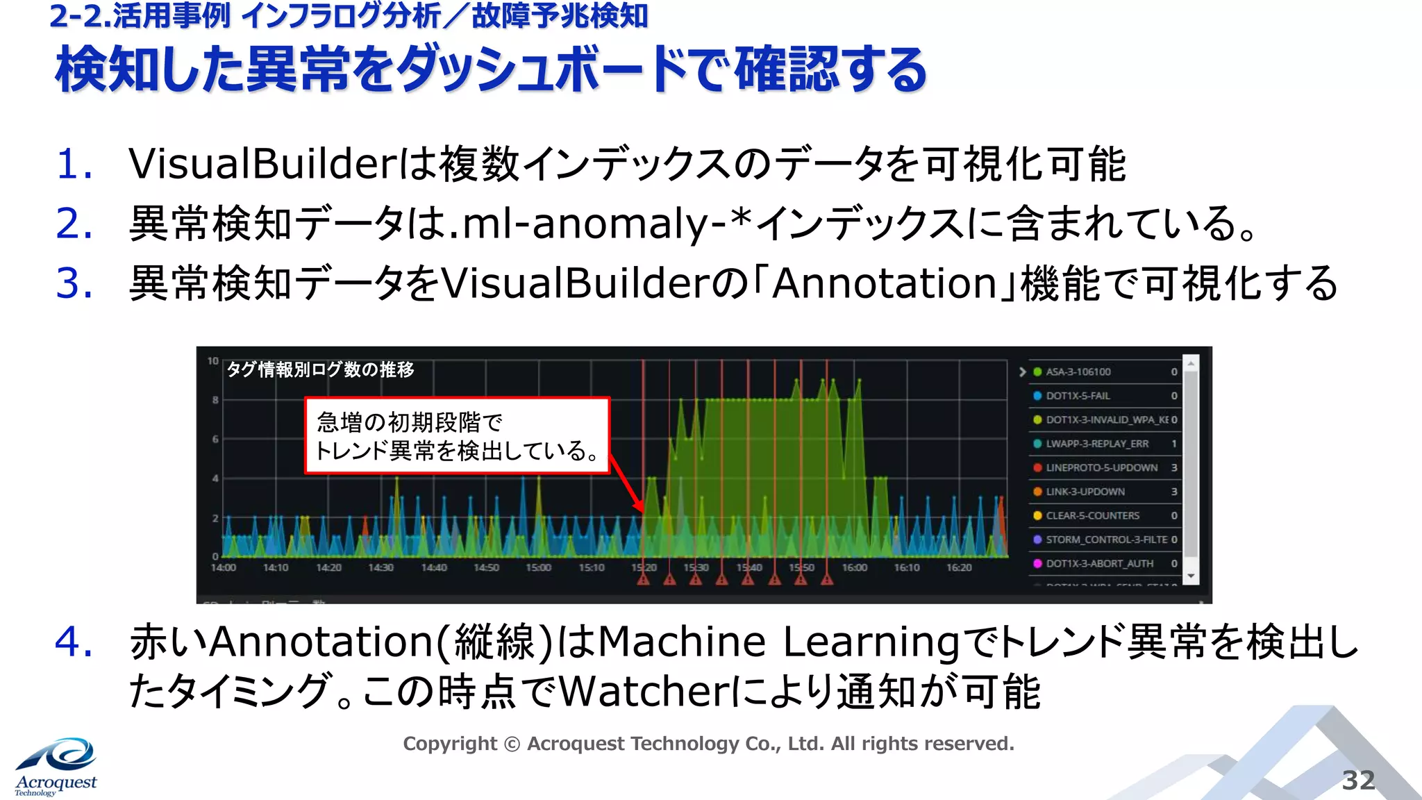 検知した異常をダッシュボードで確認する
Copyright © Acroquest Technology Co., Ltd. All rights reserved.
32
1. VisualBuilderは複数インデックスのデータを可視化可能
2. 異常検知データは.ml-anomaly-*インデックスに含まれている。
3. 異常検知データをVisualBuilderの「Annotation」機能で可視化する
4. 赤いAnnotation(縦線)はMachine Learningでトレンド異常を検出し
たタイミング。この時点でWatcherにより通知が可能
タグ情報別ログ数の推移
急増の初期段階で
トレンド異常を検出している。
2-2.活用事例 インフラログ分析／故障予兆検知
 