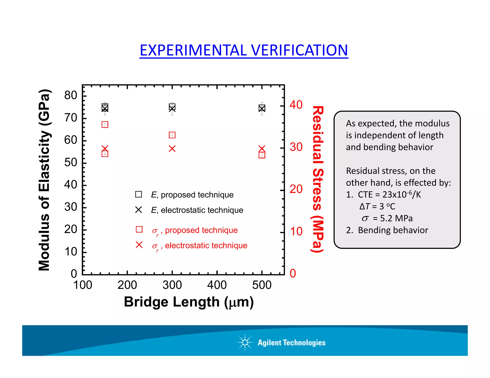 Elastic Modulus And Residual Stress Of Thin Films | PDF