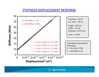 Elastic Modulus And Residual Stress Of Thin Films | PDF