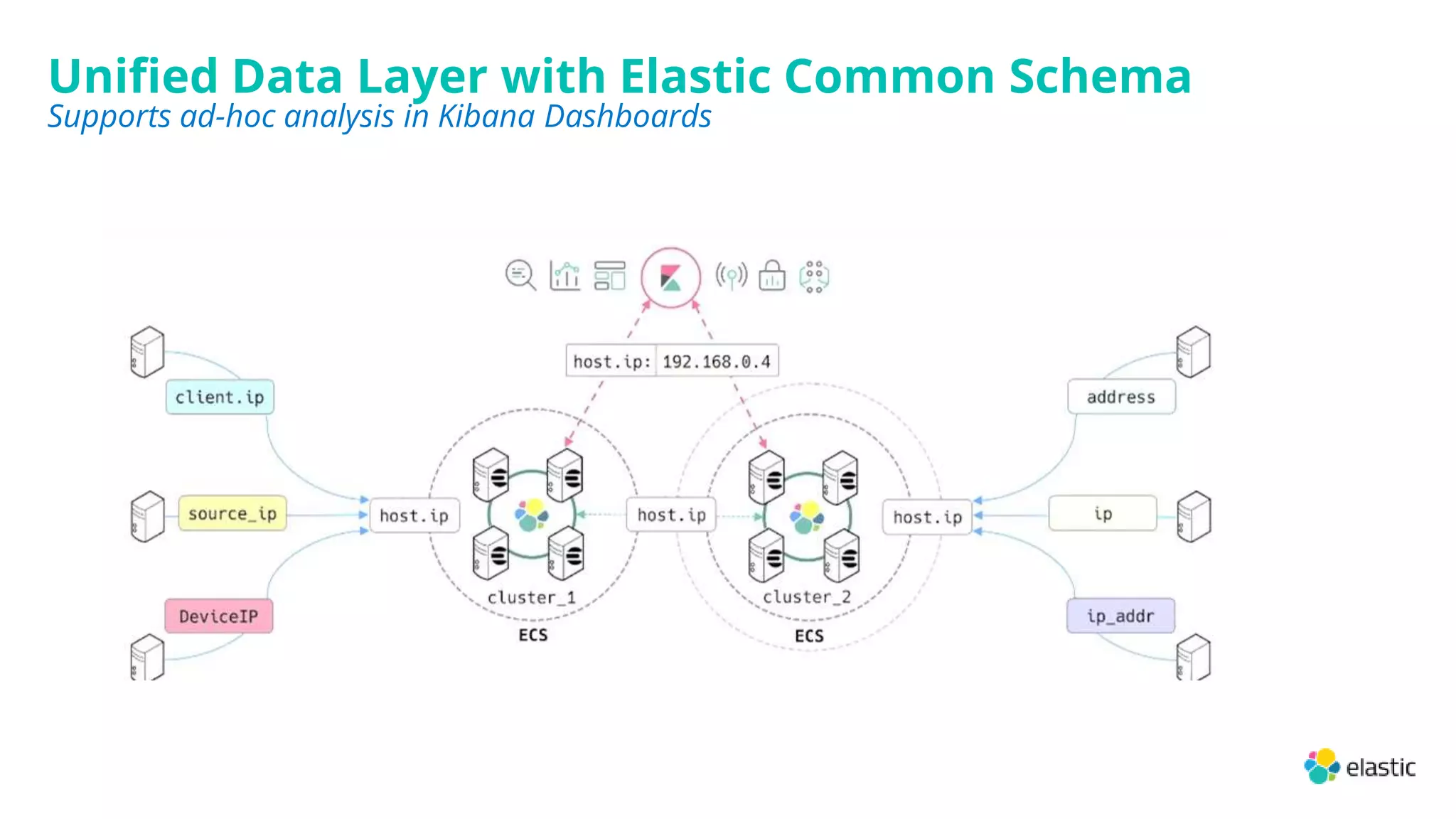 Unified Data Layer with Elastic Common Schema
Supports ad-hoc analysis in Kibana Dashboards
 