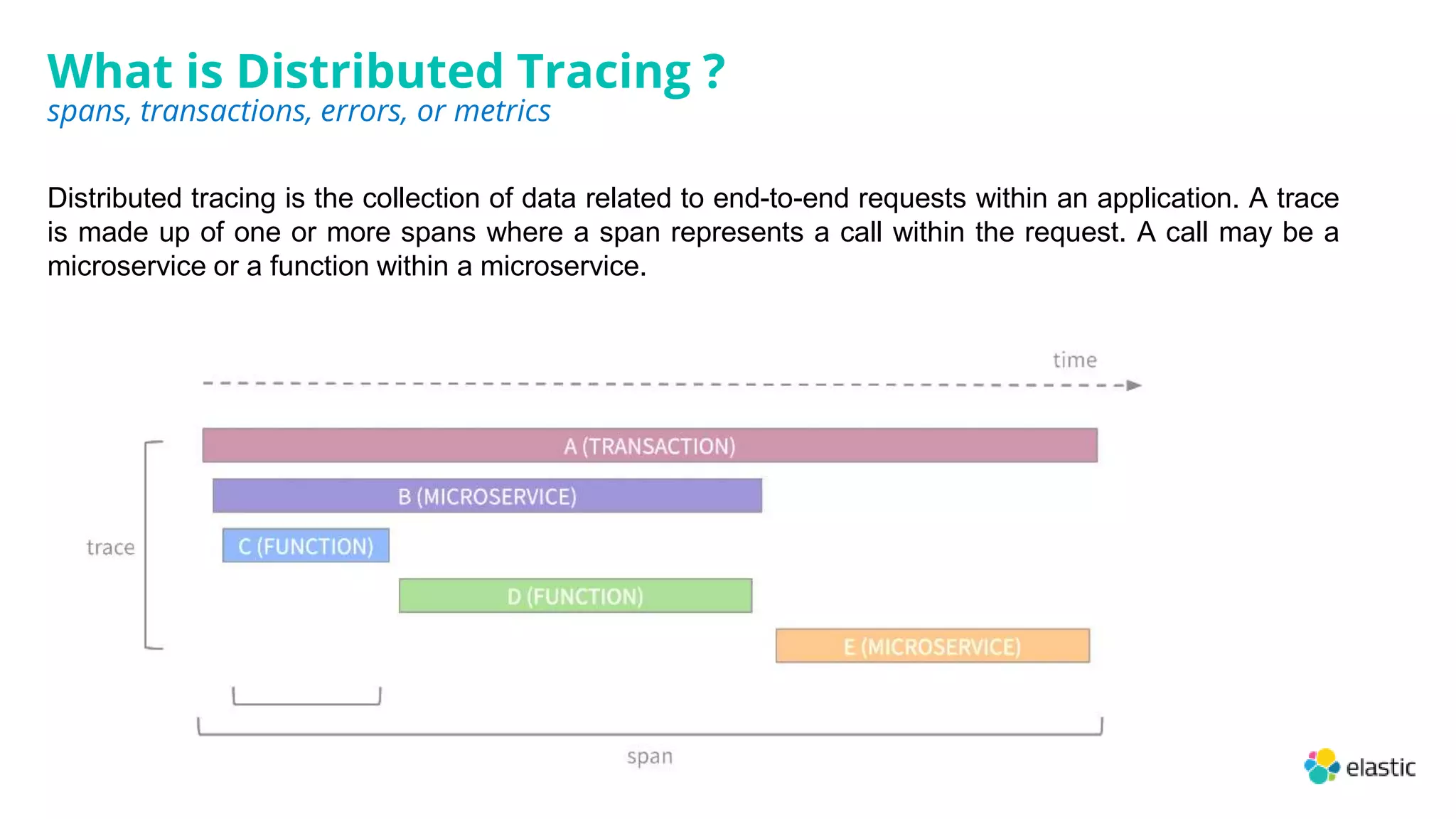 Distributed tracing is the collection of data related to end-to-end requests within an application. A trace
is made up of one or more spans where a span represents a call within the request. A call may be a
microservice or a function within a microservice.
What is Distributed Tracing ?
spans, transactions, errors, or metrics
 