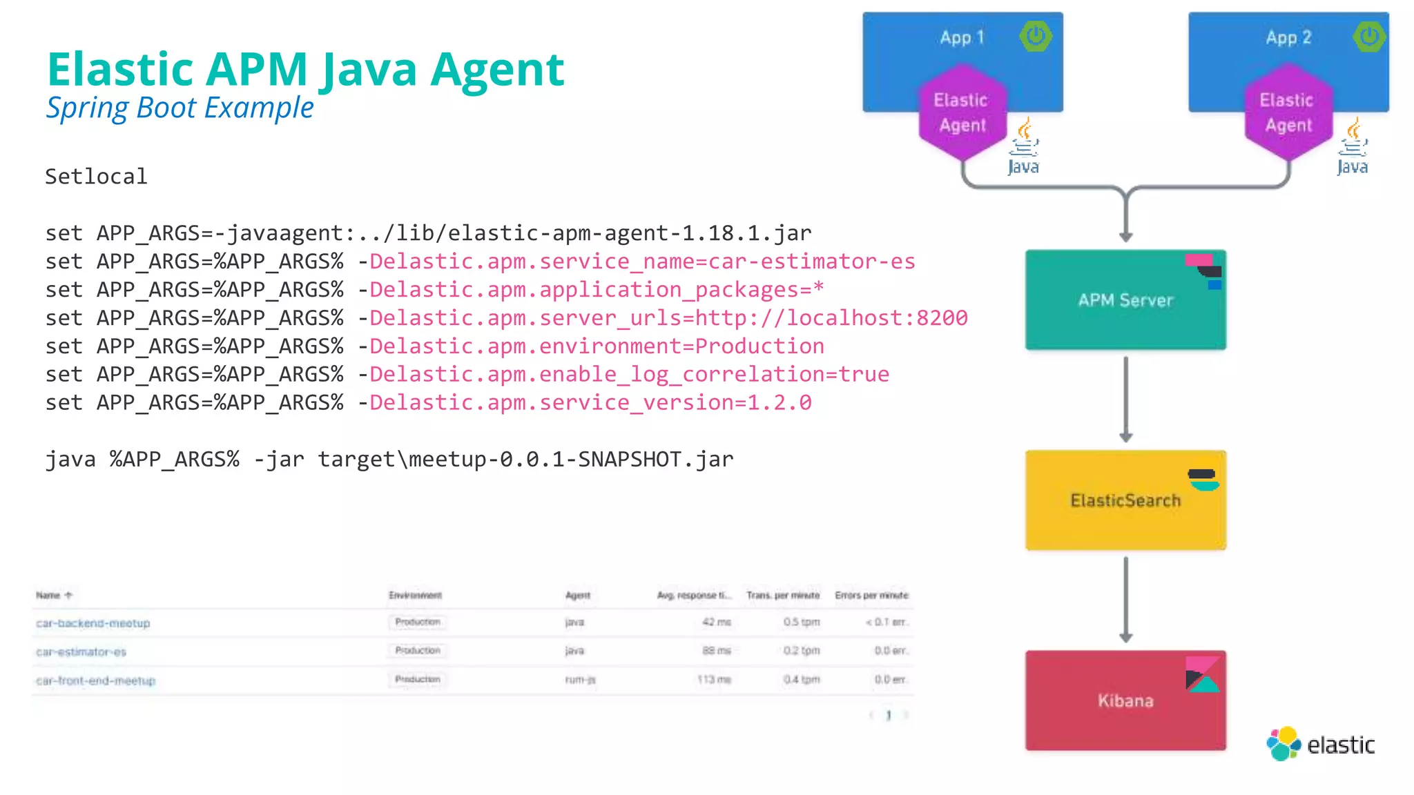 Setlocal
set APP_ARGS=-javaagent:../lib/elastic-apm-agent-1.18.1.jar
set APP_ARGS=%APP_ARGS% -Delastic.apm.service_name=car-estimator-es
set APP_ARGS=%APP_ARGS% -Delastic.apm.application_packages=*
set APP_ARGS=%APP_ARGS% -Delastic.apm.server_urls=http://localhost:8200
set APP_ARGS=%APP_ARGS% -Delastic.apm.environment=Production
set APP_ARGS=%APP_ARGS% -Delastic.apm.enable_log_correlation=true
set APP_ARGS=%APP_ARGS% -Delastic.apm.service_version=1.2.0
java %APP_ARGS% -jar targetmeetup-0.0.1-SNAPSHOT.jar
Elastic APM Java Agent
Spring Boot Example
 