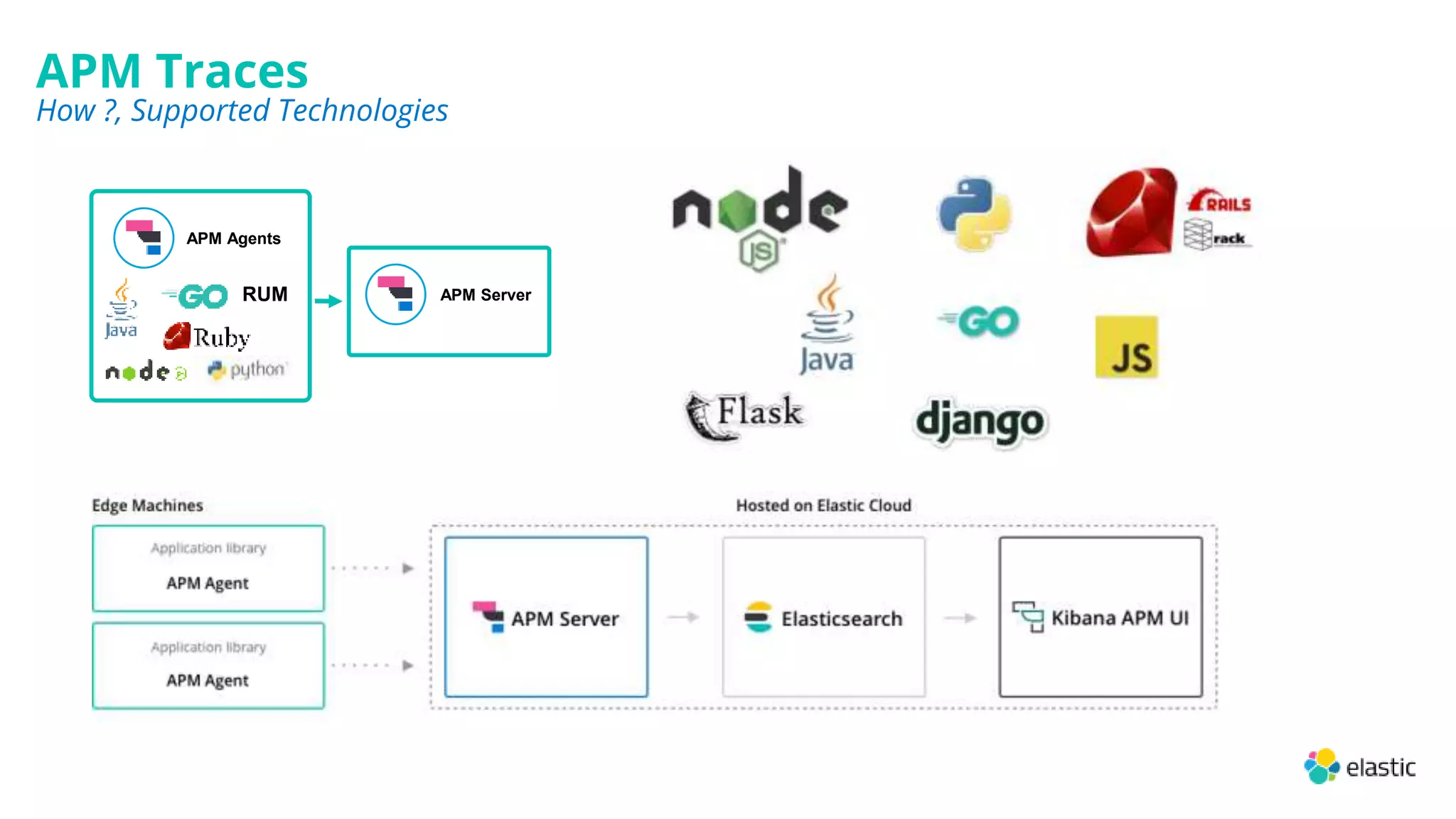 APM Traces
How ?, Supported Technologies
APM Agents
RUM APM Server
 