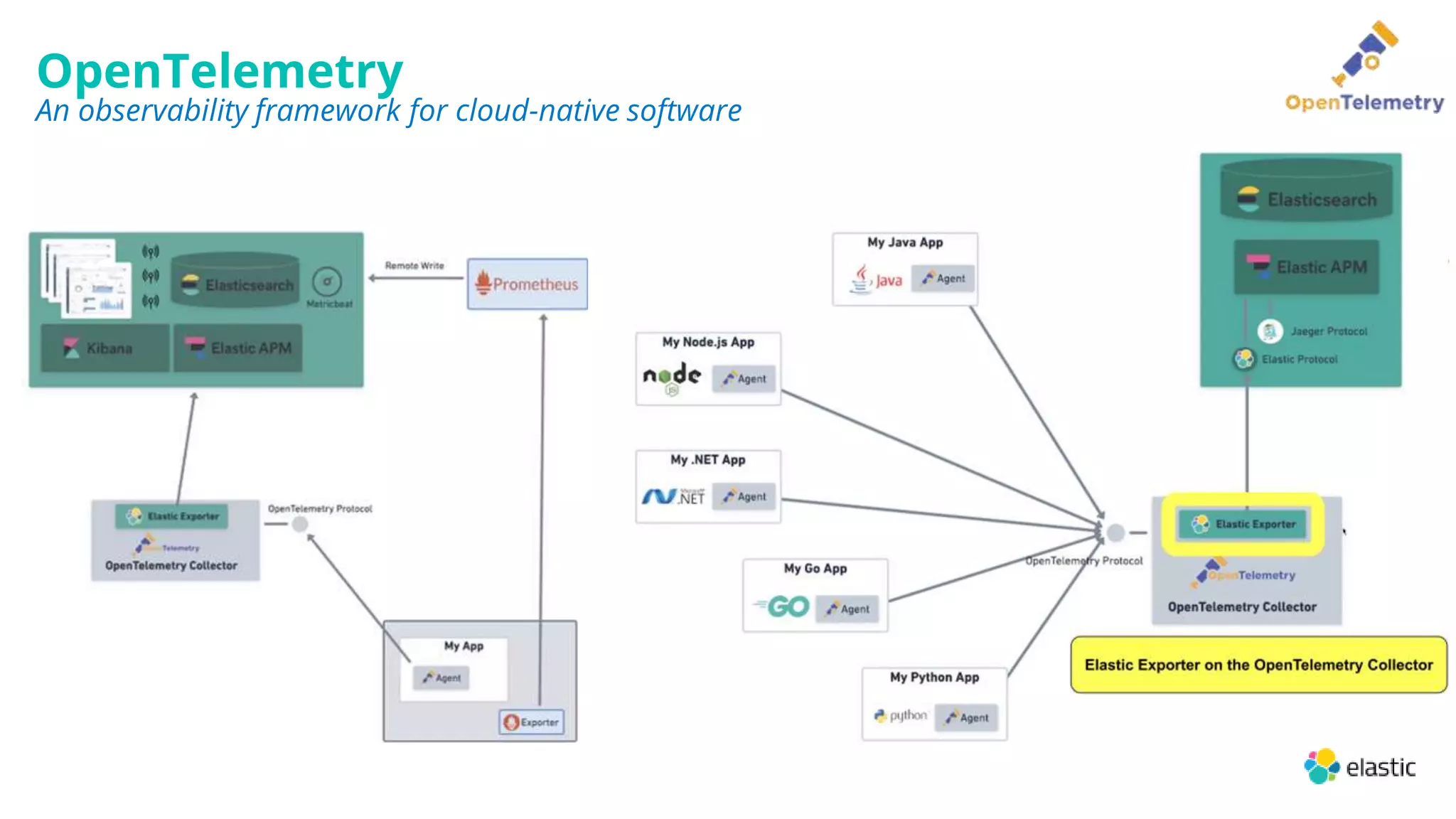 OpenTelemetry
An observability framework for cloud-native software
 