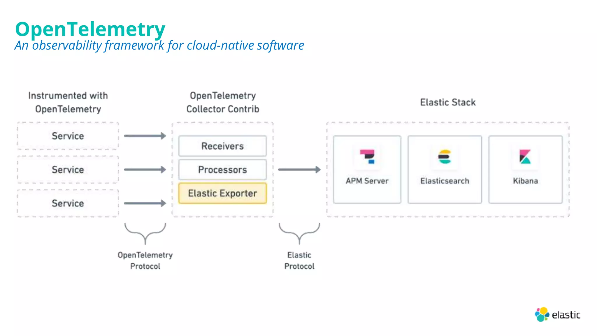 OpenTelemetry
An observability framework for cloud-native software
 