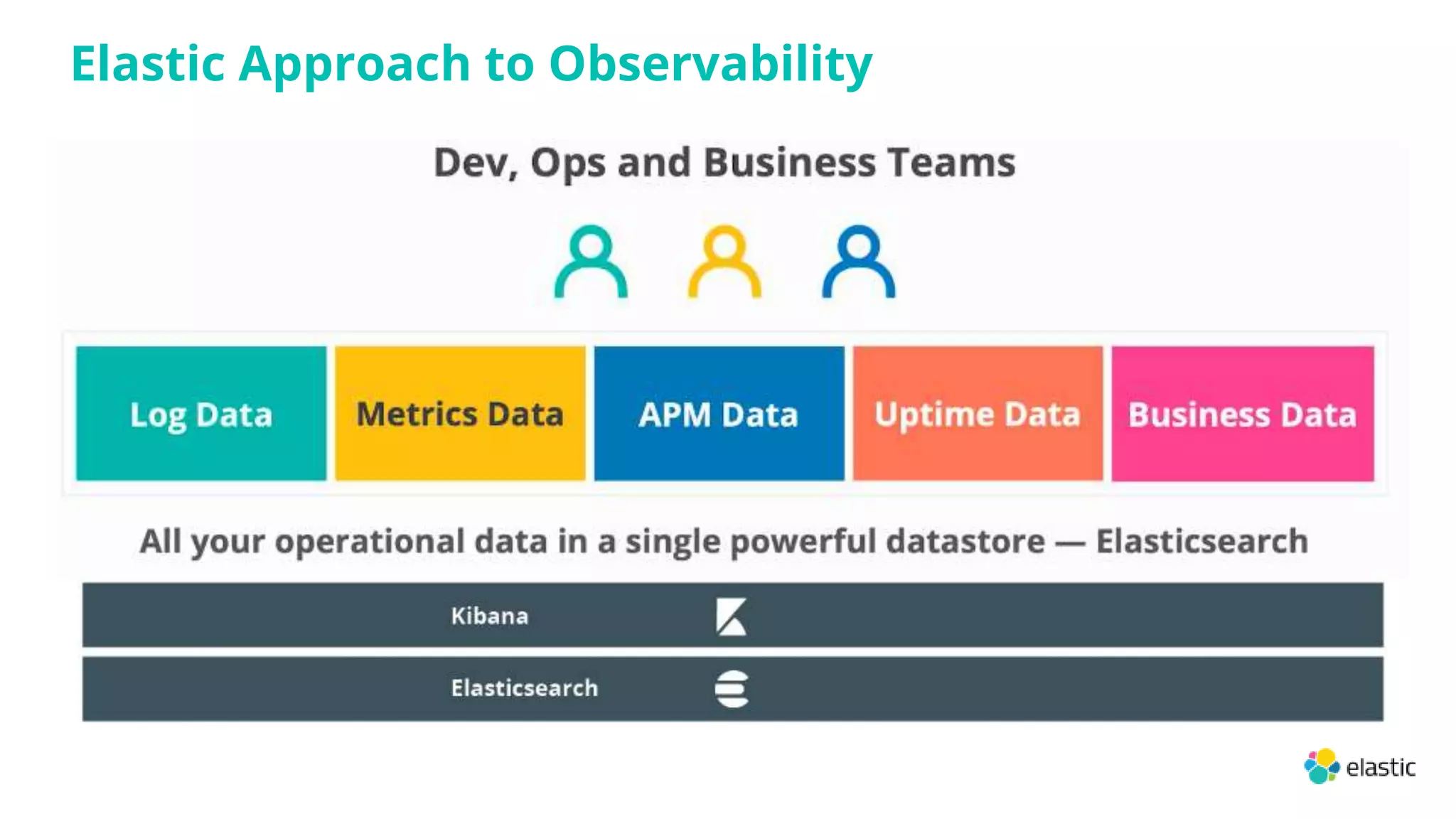 Elastic Approach to Observability
 