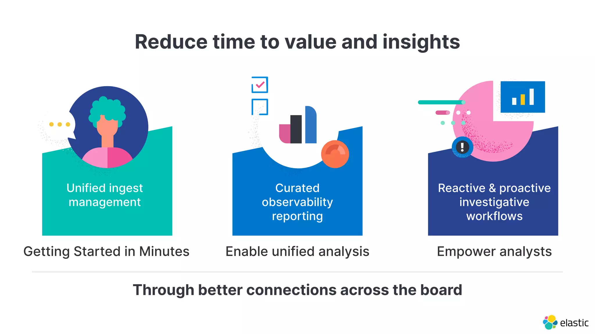 Reduce time to value and insights
Unified ingest
management
Curated
observability
reporting
Through better connections across the board
Reactive & proactive
investigative
workflows
Getting Started in Minutes Enable unified analysis Empower analysts
 