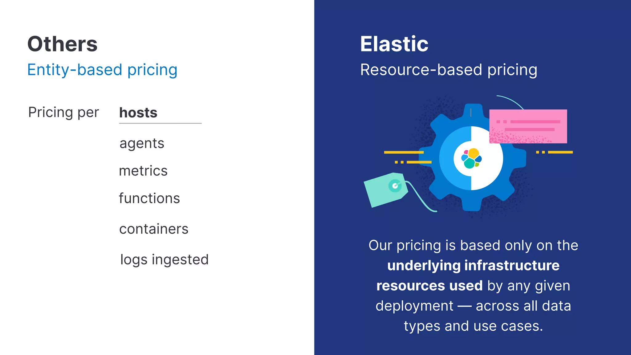 Our pricing is based only on the
underlying infrastructure
resources used by any given
deployment — across all data
types and use cases.
hosts
agents
functions
containers
metrics
logs ingested
Pricing per
Others
Entity-based pricing
Elastic
Resource-based pricing
 