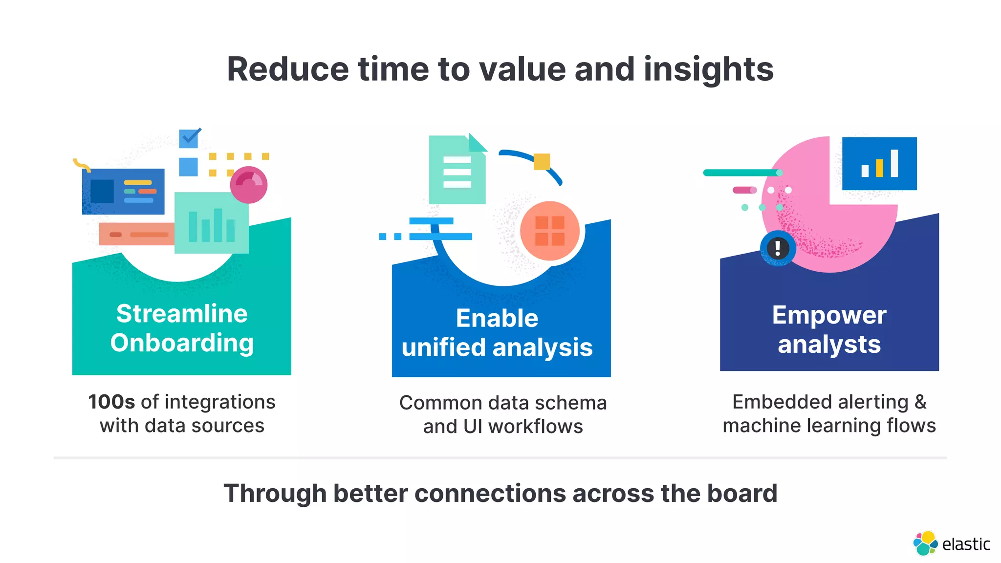 Reduce time to value and insights
100s of integrations
with data sources
Common data schema
and UI workflows
Through better connections across the board
Embedded alerting &
machine learning flows
Streamline
Onboarding
Enable
unified analysis
Empower
analysts
 