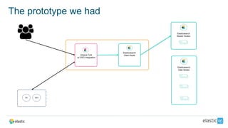 The prototype we had
Elasticsearch
Data Nodes
Elasticsearch
Master Nodes
Elasticsearch
Client NodeKibana Fork
w/ SSO Integration
AD SSO
 