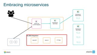 No SSO Integration!
Embracing microservices
Elasticsearch
Data Nodes
Elasticsearch
Master Nodes
Elasticsearch
Client NodeKibana Fork
w/ SSO Integration
AD SSO
Alerts-API Alerts-UI CTI Repo
 