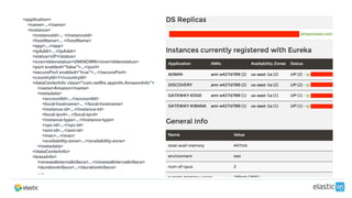 <application>
<name>...</name>
<instance>
<instanceId>... </instanceId>
<hostName>... </hostName>
<app>...</app>
<ipAddr>...</ipAddr>
<status>UP</status>
<overriddenstatus>UNKNOWN</overriddenstatus>
<port enabled="false">...</port>
<securePort enabled="true">...</securePort>
<countryId>1</countryId>
<dataCenterInfo class="com.netflix.appinfo.AmazonInfo">
<name>Amazon</name>
<metadata>
<accountId>...</accountId>
<local-hostname>... </local-hostname>
<instance-id>...</instance-id>
<local-ipv4>...</local-ipv4>
<instance-type>...</instance-type>
<vpc-id>...</vpc-id>
<ami-id>...</ami-id>
<mac>...</mac>
<availability-zone>...</availability-zone>
</metadata>
</dataCenterInfo>
<leaseInfo>
<renewalIntervalInSecs>...</renewalIntervalInSecs>
<durationInSecs>...</durationInSecs>
…..
 