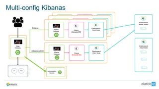 Multi-config Kibanas
Elasticsearch
Data Nodes
Elasticsearch
Master Nodes
Edge
Gateway
AD SSO
Kibana
Gateway
Elasticsearch
Client Node
Kibana
Kibana
Gateway
Elasticsearch
Client Node
Kibana
Kibana
Gateway
Elasticsearch
Client NodeKibana
(Console Off)
Kibana
Gateway
Elasticsearch
Client NodeKibana
(Console On)
Authorization
Service
/kibana
/kibana-admin
 