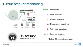 • Successes
• Short circuited
• Thread timeouts
• Thread-pool rejections
• Failures/exceptions
• Error percentage
(Rolling 10 second counters)
Circuit breaker monitoring
 