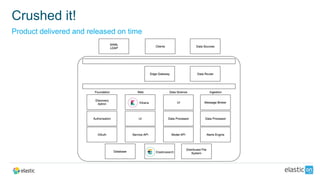 Crushed it!
Elasticsearch
Kibana
Product delivered and released on time
 