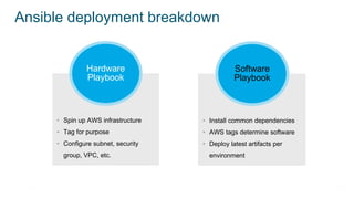 Hardware
Playbook
• Spin up AWS infrastructure
• Tag for purpose
• Configure subnet, security
group, VPC, etc.
Software
Playbook
• Install common dependencies
• AWS tags determine software
• Deploy latest artifacts per
environment
Ansible deployment breakdown
 