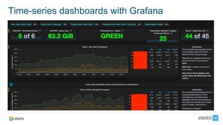 Time-series dashboards with Grafana
 