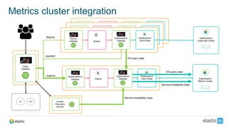 Metrics cluster integration
Elasticsearch
CyberLake Nodes
Edge
Gateway
AD SSO
Kibana
Elasticsearch
Client Node
Elasticsearch
Gateway
Kibana
Gateway
Kibana
Elasticsearch
Client Node
Elasticsearch
Gateway
Kibana
Gateway
Kibana
Elasticsearch
Client Node
Elasticsearch
Gateway
Kibana
Gateway
Kibana
Elasticsearch
Gateway
Kibana-Metrics
Gateway
Elasticsearch
Client Node
/metrics
/kibana
/esclient
Elasticsearch
Metrics Cluster
Eureka
Discovery
Service
ES query data
ES query data
Service Availability Data
Service Availability Data
 