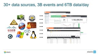 30+ data sources, 3B events and 6TB data/day
 