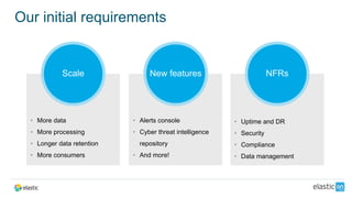 Scale New features NFRs
• More data
• More processing
• Longer data retention
• More consumers
• Alerts console
• Cyber threat intelligence
repository
• And more!
Our initial requirements
• Uptime and DR
• Security
• Compliance
• Data management
 