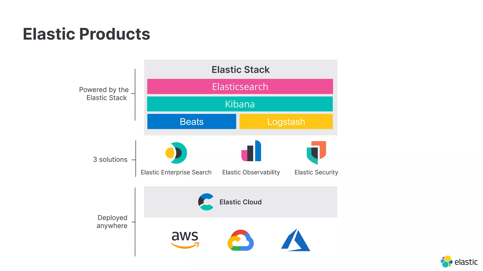 Elastic Cloud
Elastic Enterprise Search Elastic Security
Elastic Observability
Elastic Stack
Elasticsearch
Logstash
Kibana
Beats
3 solutions
Powered by the
Elastic Stack
Deployed
anywhere
Elastic Products
 