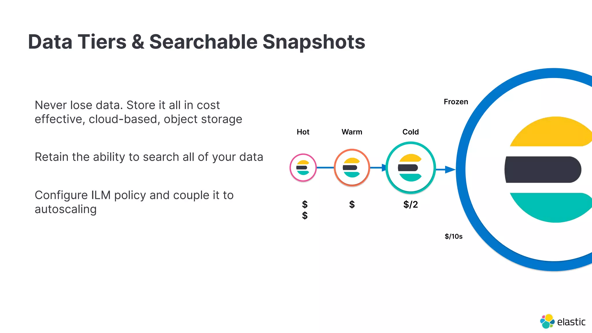 Never lose data. Store it all in cost
effective, cloud-based, object storage
Retain the ability to search all of your data
Configure ILM policy and couple it to
autoscaling
$
Hot Warm Cold
$ $/2
Frozen
$
$
$/10s
Data Tiers & Searchable Snapshots
 