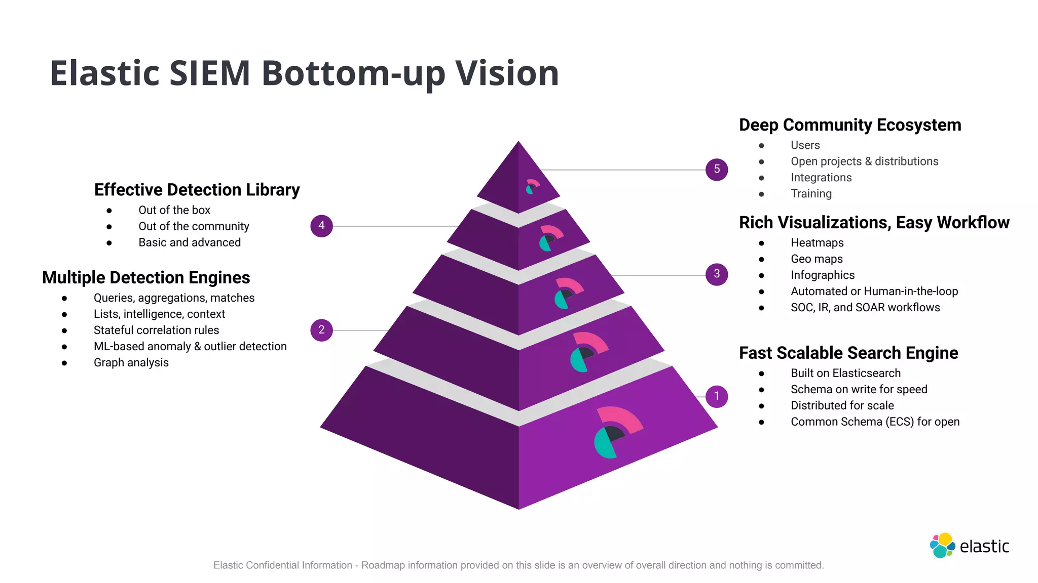 Elastic SIEM Bottom-up Vision
Elastic Confidential Information - Roadmap information provided on this slide is an overview of overall direction and nothing is committed.
5
Deep Community Ecosystem
● Users
● Open projects & distributions
● Integrations
● Training
3
Rich Visualizations, Easy Workﬂow
● Heatmaps
● Geo maps
● Infographics
● Automated or Human-in-the-loop
● SOC, IR, and SOAR workﬂows
1
Fast Scalable Search Engine
● Built on Elasticsearch
● Schema on write for speed
● Distributed for scale
● Common Schema (ECS) for open
4
Effective Detection Library
● Out of the box
● Out of the community
● Basic and advanced
2
Multiple Detection Engines
● Queries, aggregations, matches
● Lists, intelligence, context
● Stateful correlation rules
● ML-based anomaly & outlier detection
● Graph analysis
 