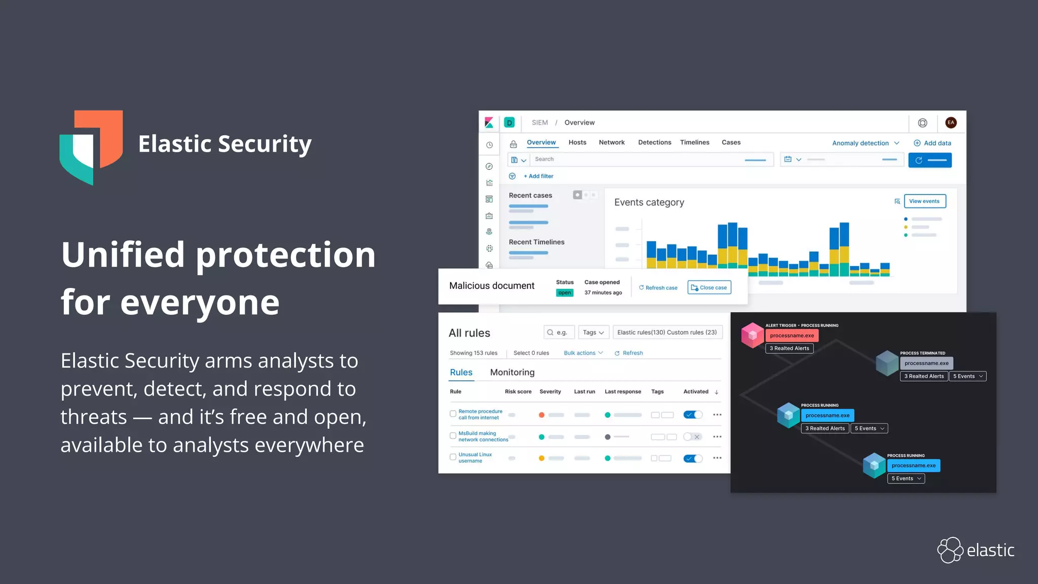 Uniﬁed protection
for everyone
Elastic Security arms analysts to
prevent, detect, and respond to
threats — and it’s free and open,
available to analysts everywhere
Elastic Security
 