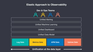 Combining Logs, Metrics, and Traces for Unified Observability | PDF