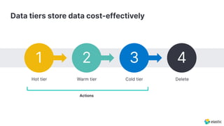 Data tiers store data cost-effectively
1 2 3 4
Hot tier Warm tier Cold tier Delete
Actions
 