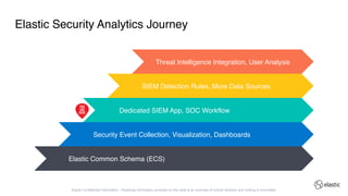 Elastic Security Analytics Journey
Elastic Confidential Information - Roadmap information provided on this slide is an overview of overall direction and nothing is committed.
Threat Intelligence Integration, User Analysis
SIEM Detection Rules, More Data Sources
Dedicated SIEM App, SOC Workflow
Security Event Collection, Visualization, Dashboards
Elastic Common Schema (ECS)
 