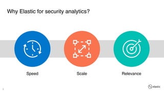 3
Why Elastic for security analytics?
Speed Scale Relevance
 