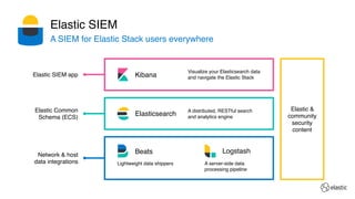 Elastic SIEM
A SIEM for Elastic Stack users everywhere
Elastic SIEM app
Elastic Common
Schema (ECS)
Network & host
data integrations
Kibana
Visualize your Elasticsearch data
and navigate the Elastic Stack
Elasticsearch
A distributed, RESTful search 
and analytics engine
Beats
Lightweight data shippers
Logstash
A server-side data
processing pipeline
Elastic &
community
security
content
 