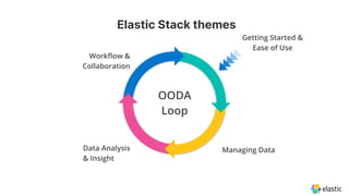 Workﬂow &
Collaboration
Data Analysis
& Insight
Managing Data
OODA
Loop
Getting Started &
Ease of Use
Elastic Stack themes
 