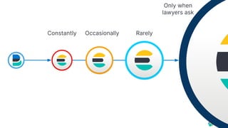 Constantly Occasionally Rarely
Only when
lawyers ask
 