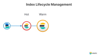Hot Warm
Index Lifecycle Management
 