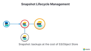 Snapshot: backups at the cost of S3/Object Store
Snapshot Lifecycle Management
 