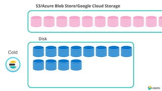 S3/Azure Blob Store/Google Cloud Storage
Disk
Cold
 