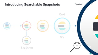 Introducing Searchable Snapshots
Cold
Frozen
Snapshot
$/2
 